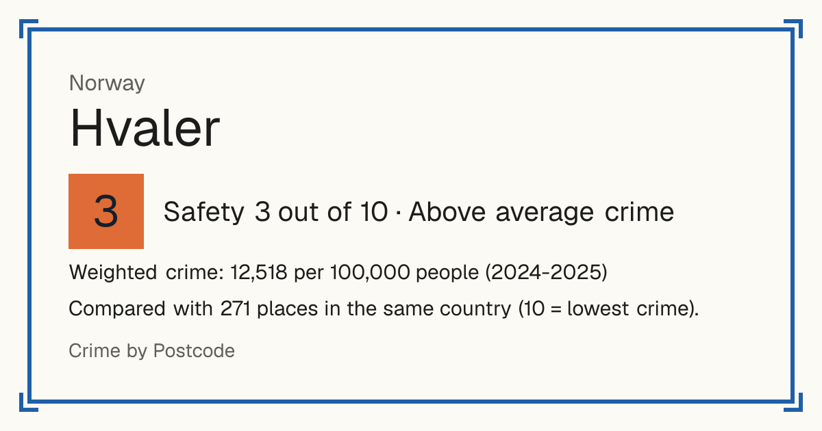 Hvaler, Norway: Safety 3 out of 10 (Above average crime). Weighted crime: 12,518 per 100,000 people (2024-2025).