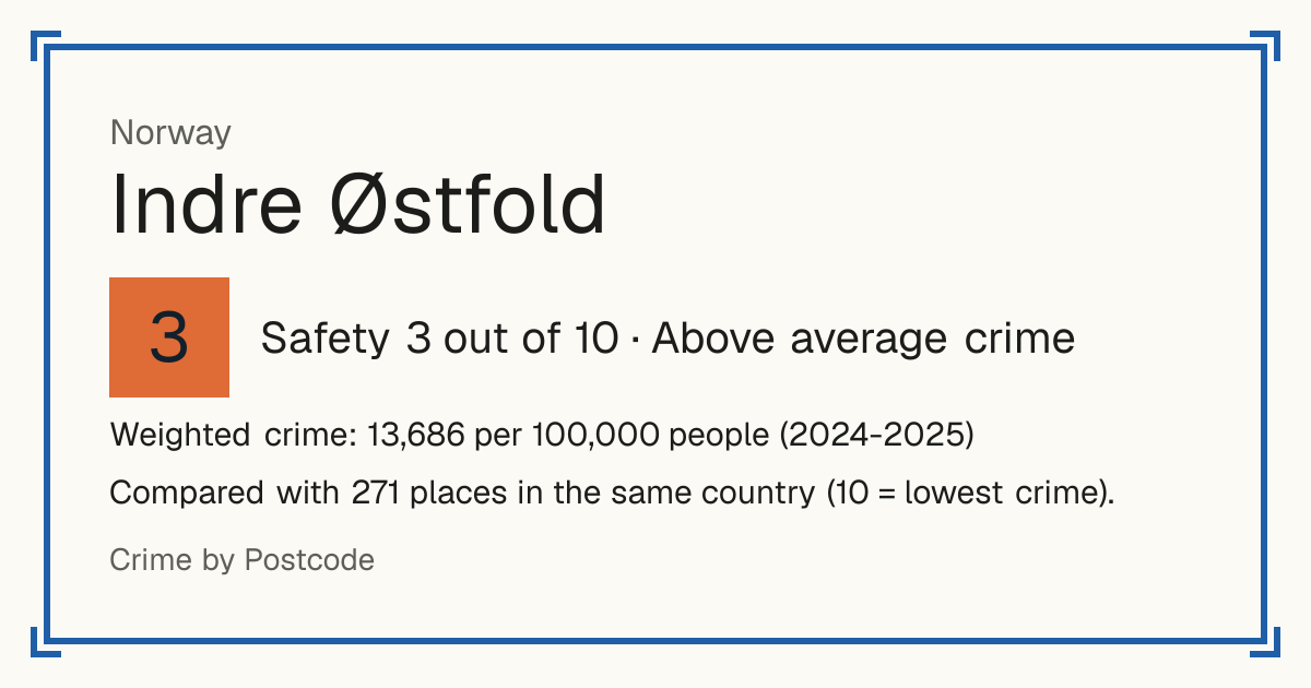 Indre Østfold, Norway: Safety 3 out of 10 (Above average crime). Weighted crime: 13,686 per 100,000 people (2024-2025).