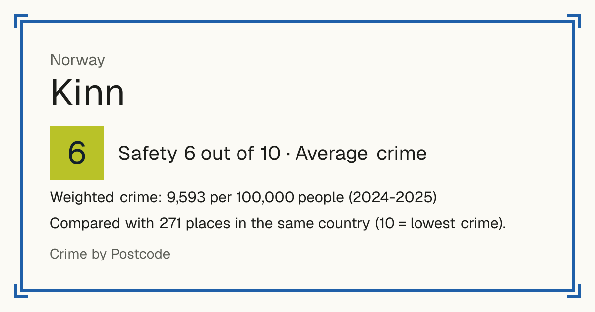Kinn, Norway: Safety 6 out of 10 (Average crime). Weighted crime: 9,593 per 100,000 people (2024-2025).