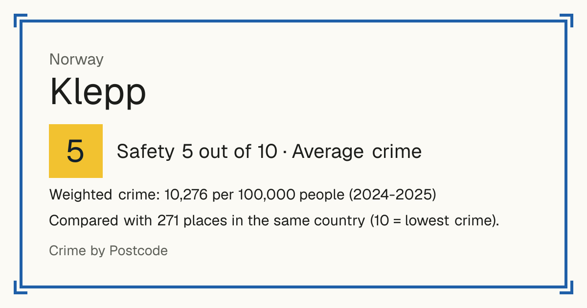 Klepp, Norway: Safety 5 out of 10 (Average crime). Weighted crime: 10,276 per 100,000 people (2024-2025).
