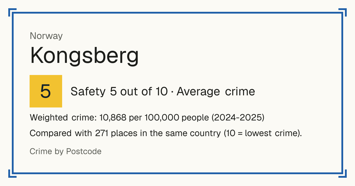 Kongsberg, Norway: Safety 5 out of 10 (Average crime). Weighted crime: 10,868 per 100,000 people (2024-2025).