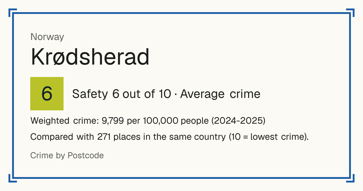 Krødsherad, Norway: Safety 6 out of 10 (Average crime). Weighted crime: 9,799 per 100,000 people (2024-2025).