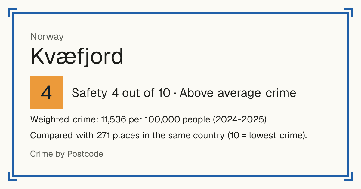 Kvæfjord, Norway: Safety 4 out of 10 (Above average crime). Weighted crime: 11,536 per 100,000 people (2024-2025).