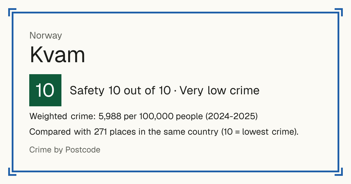 Kvam, Norway: Safety 10 out of 10 (Very low crime). Weighted crime: 5,988 per 100,000 people (2024-2025).