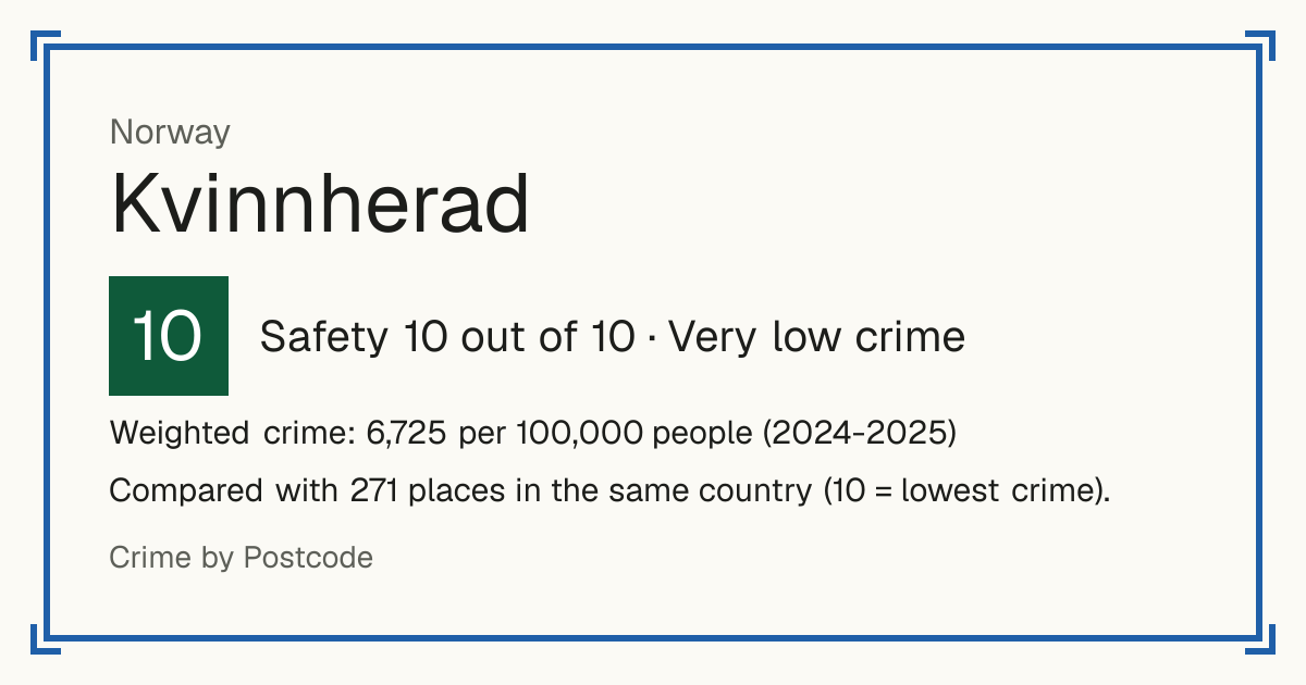 Kvinnherad, Norway: Safety 10 out of 10 (Very low crime). Weighted crime: 6,725 per 100,000 people (2024-2025).