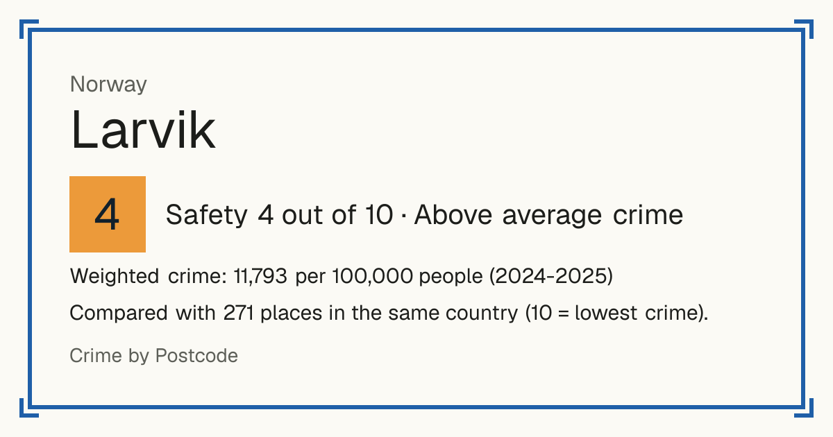 Larvik, Norway: Safety 4 out of 10 (Above average crime). Weighted crime: 11,793 per 100,000 people (2024-2025).