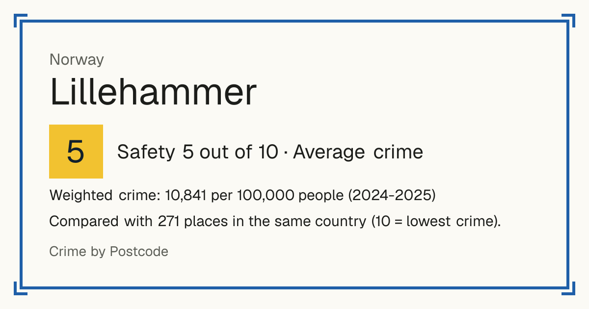 Lillehammer, Norway: Safety 5 out of 10 (Average crime). Weighted crime: 10,841 per 100,000 people (2024-2025).