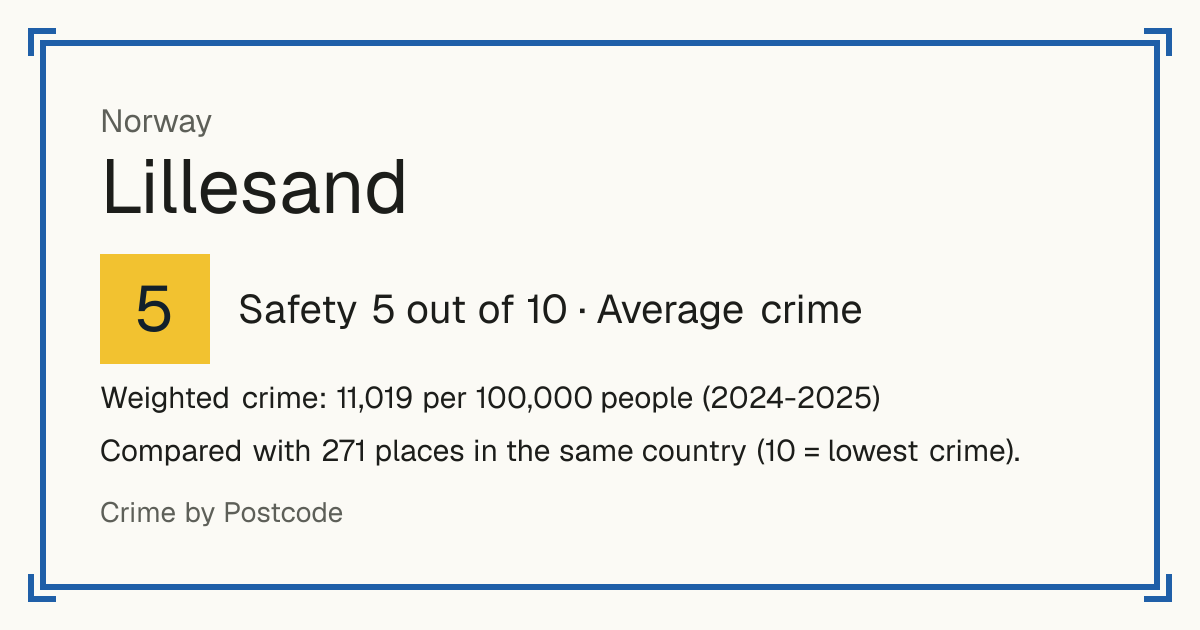 Lillesand, Norway: Safety 5 out of 10 (Average crime). Weighted crime: 11,019 per 100,000 people (2024-2025).