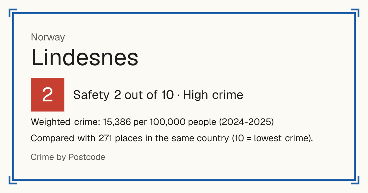 Lindesnes, Norway: Safety 2 out of 10 (High crime). Weighted crime: 15,386 per 100,000 people (2024-2025).