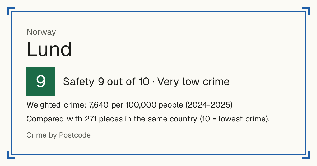 Lund, Norway: Safety 9 out of 10 (Very low crime). Weighted crime: 7,640 per 100,000 people (2024-2025).