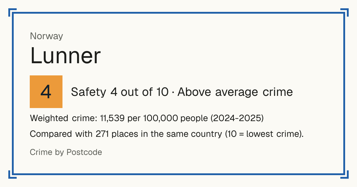 Lunner, Norway: Safety 4 out of 10 (Above average crime). Weighted crime: 11,539 per 100,000 people (2024-2025).