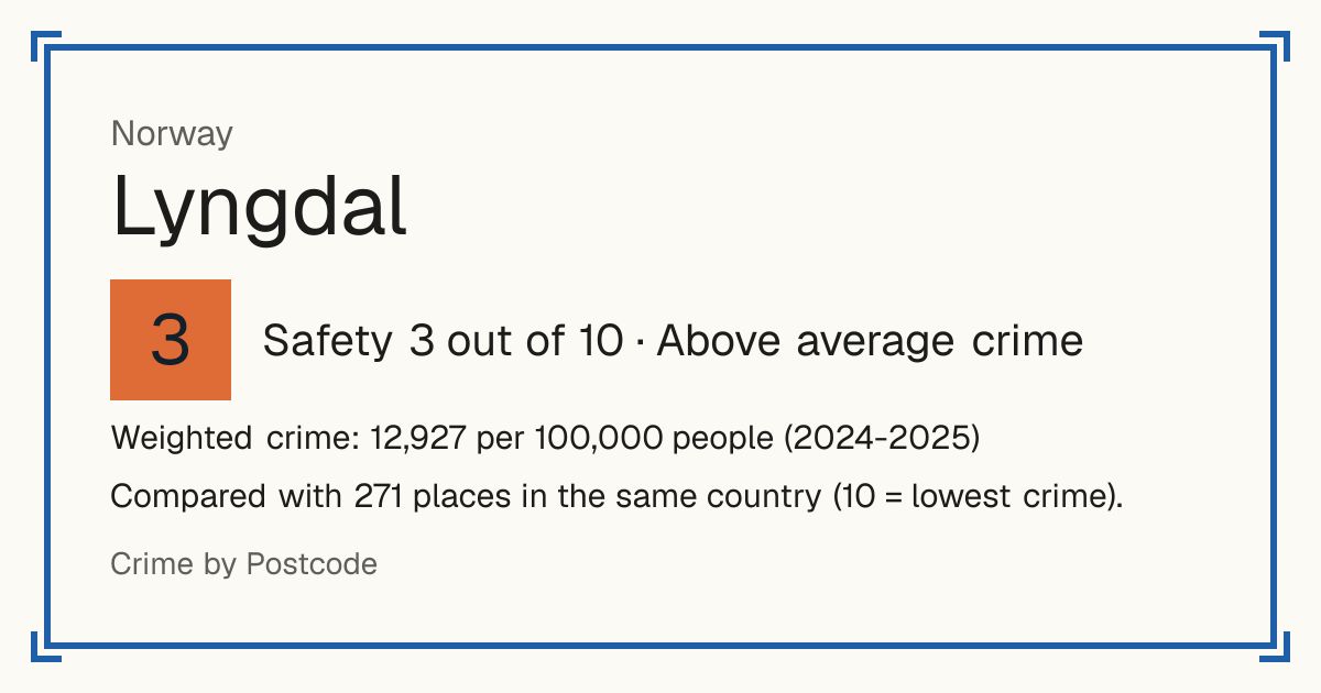 Lyngdal, Norway: Safety 3 out of 10 (Above average crime). Weighted crime: 12,927 per 100,000 people (2024-2025).