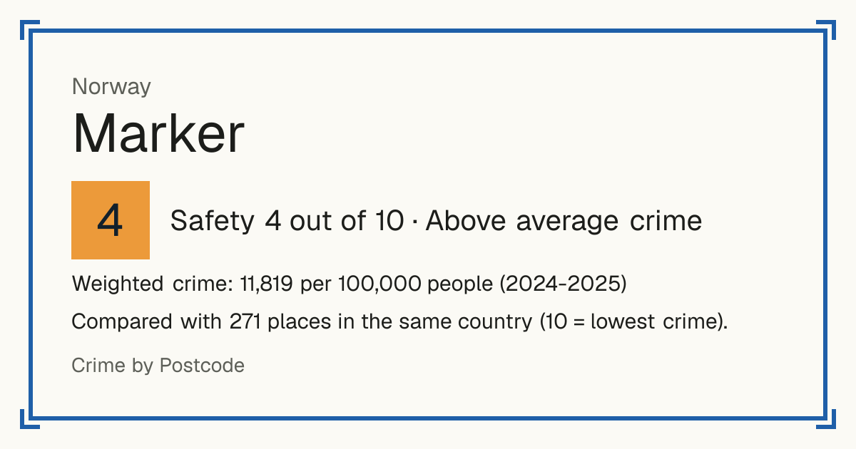 Marker, Norway: Safety 4 out of 10 (Above average crime). Weighted crime: 11,819 per 100,000 people (2024-2025).