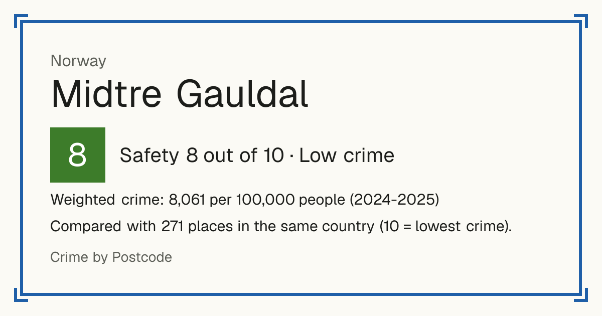 Midtre Gauldal, Norway: Safety 8 out of 10 (Low crime). Weighted crime: 8,061 per 100,000 people (2024-2025).
