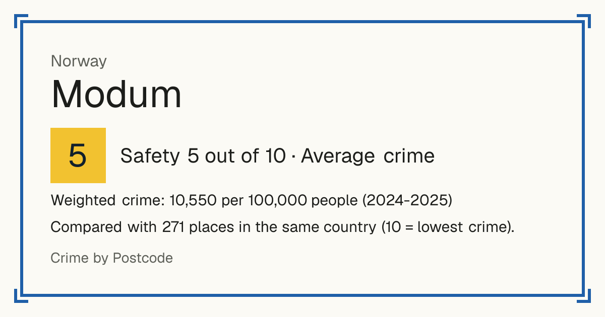 Modum, Norway: Safety 5 out of 10 (Average crime). Weighted crime: 10,550 per 100,000 people (2024-2025).