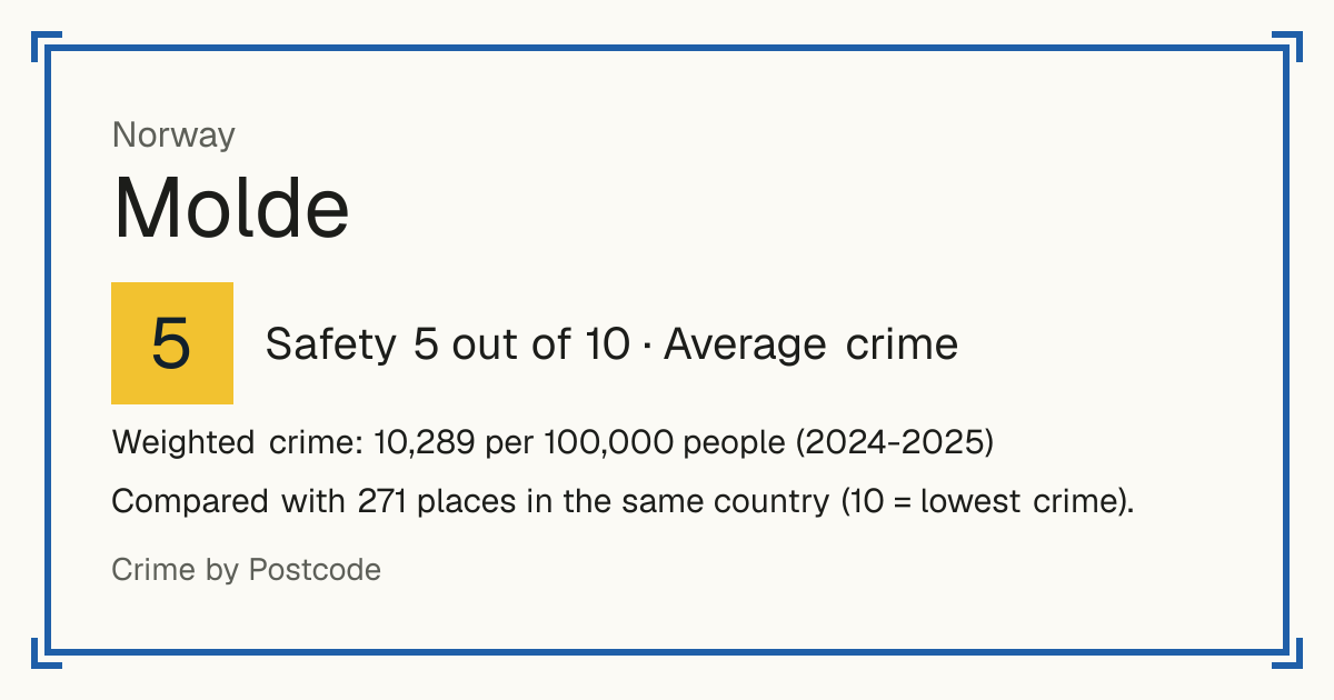 Molde, Norway: Safety 5 out of 10 (Average crime). Weighted crime: 10,289 per 100,000 people (2024-2025).