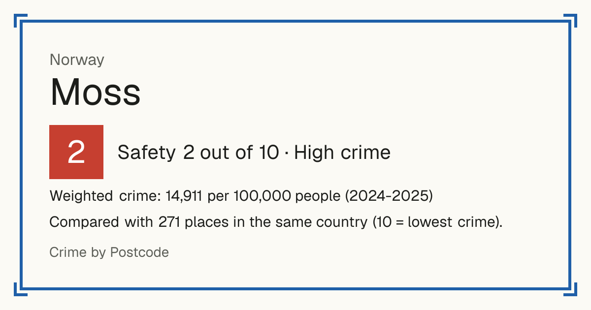 Moss, Norway: Safety 2 out of 10 (High crime). Weighted crime: 14,911 per 100,000 people (2024-2025).