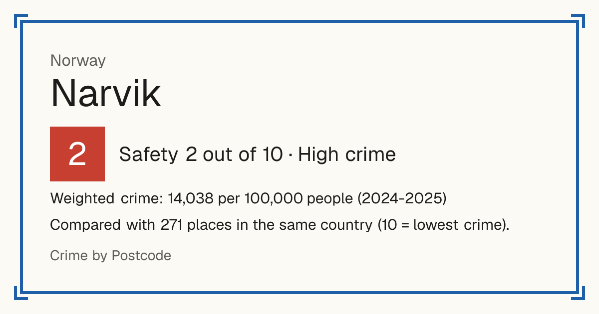 Narvik, Norway: Safety 2 out of 10 (High crime). Weighted crime: 14,038 per 100,000 people (2024-2025).