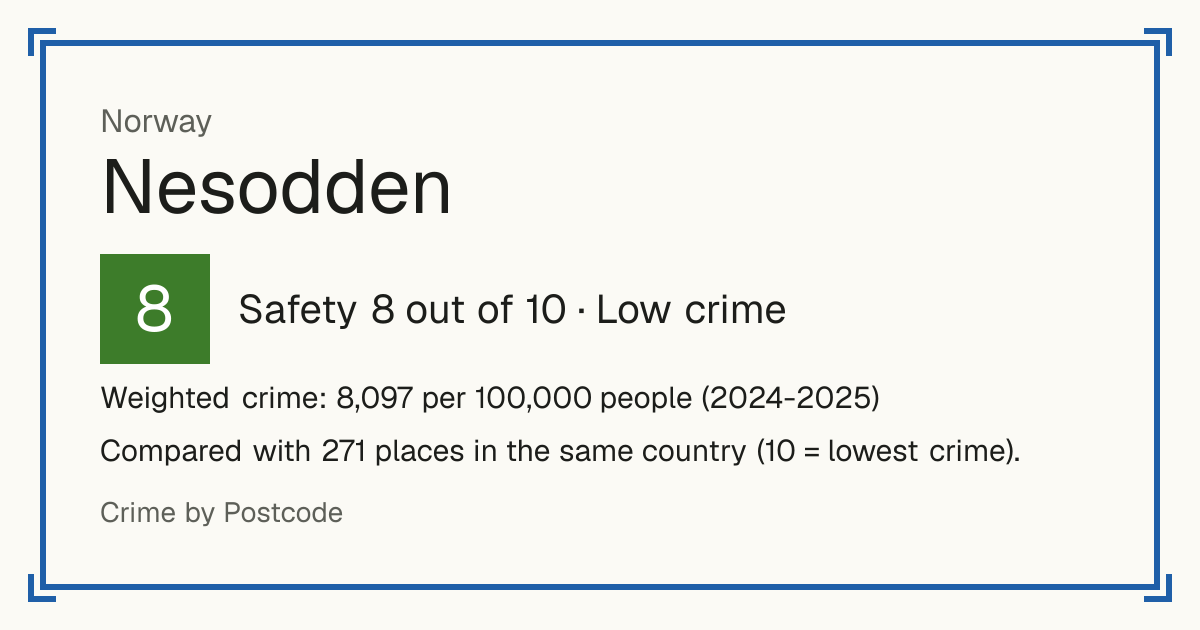 Nesodden, Norway: Safety 8 out of 10 (Low crime). Weighted crime: 8,097 per 100,000 people (2024-2025).