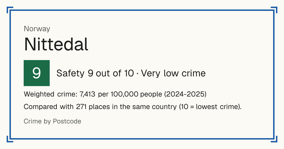 Nittedal, Norway: Safety 9 out of 10 (Very low crime). Weighted crime: 7,413 per 100,000 people (2024-2025).