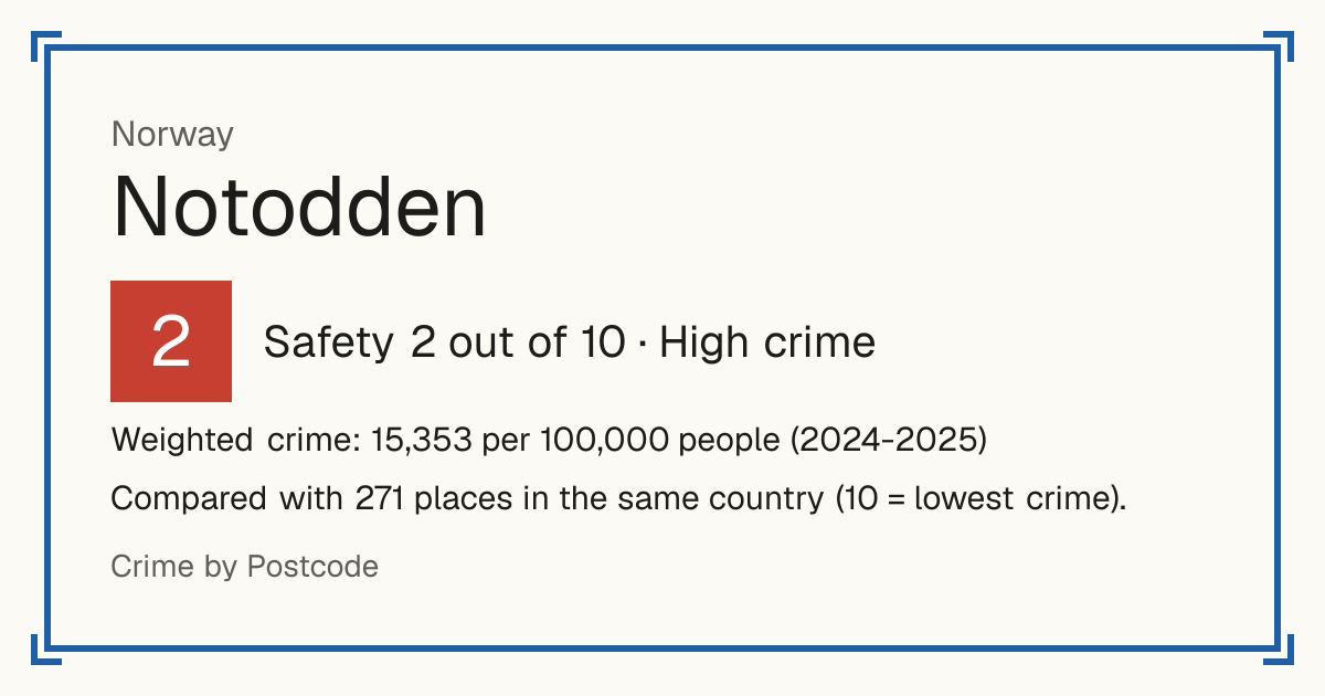 Notodden, Norway: Safety 2 out of 10 (High crime). Weighted crime: 15,353 per 100,000 people (2024-2025).