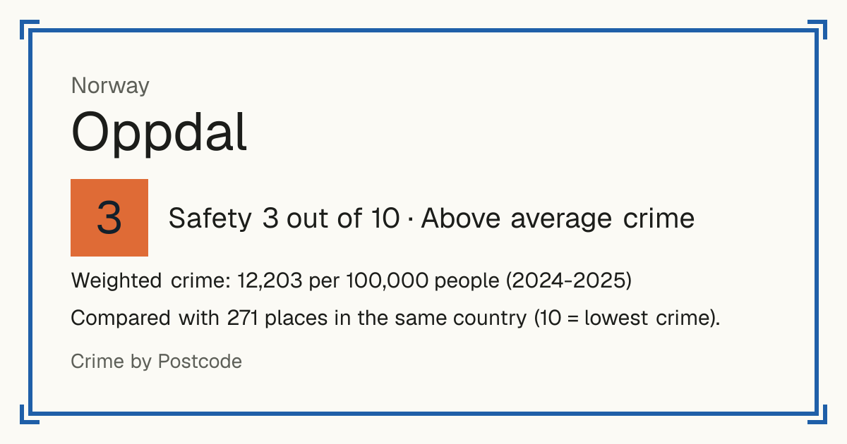 Oppdal, Norway: Safety 3 out of 10 (Above average crime). Weighted crime: 12,203 per 100,000 people (2024-2025).