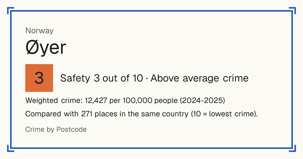 Øyer, Norway: Safety 3 out of 10 (Above average crime). Weighted crime: 12,427 per 100,000 people (2024-2025).