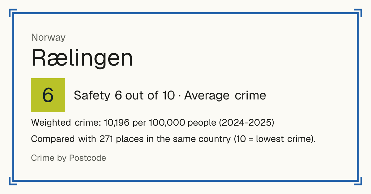 Rælingen, Norway: Safety 6 out of 10 (Average crime). Weighted crime: 10,196 per 100,000 people (2024-2025).