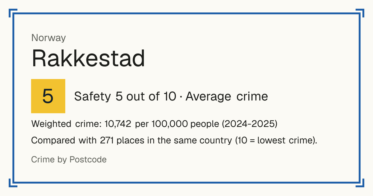 Rakkestad, Norway: Safety 5 out of 10 (Average crime). Weighted crime: 10,742 per 100,000 people (2024-2025).