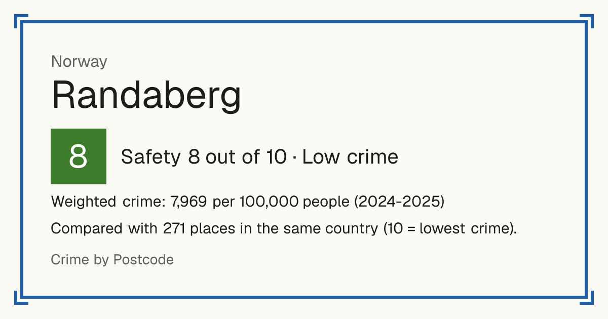Randaberg, Norway: Safety 8 out of 10 (Low crime). Weighted crime: 7,969 per 100,000 people (2024-2025).