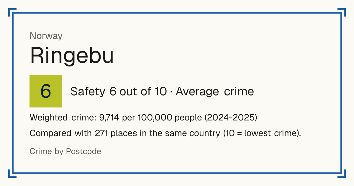 Ringebu, Norway: Safety 6 out of 10 (Average crime). Weighted crime: 9,714 per 100,000 people (2024-2025).