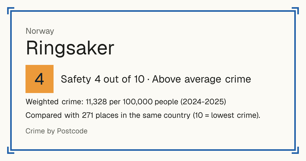 Ringsaker, Norway: Safety 4 out of 10 (Above average crime). Weighted crime: 11,328 per 100,000 people (2024-2025).