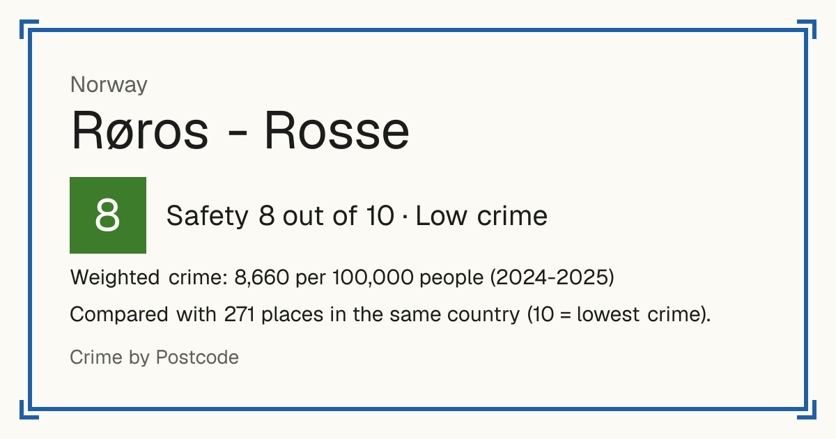 Røros - Rosse, Norway: Safety 8 out of 10 (Low crime). Weighted crime: 8,660 per 100,000 people (2024-2025).
