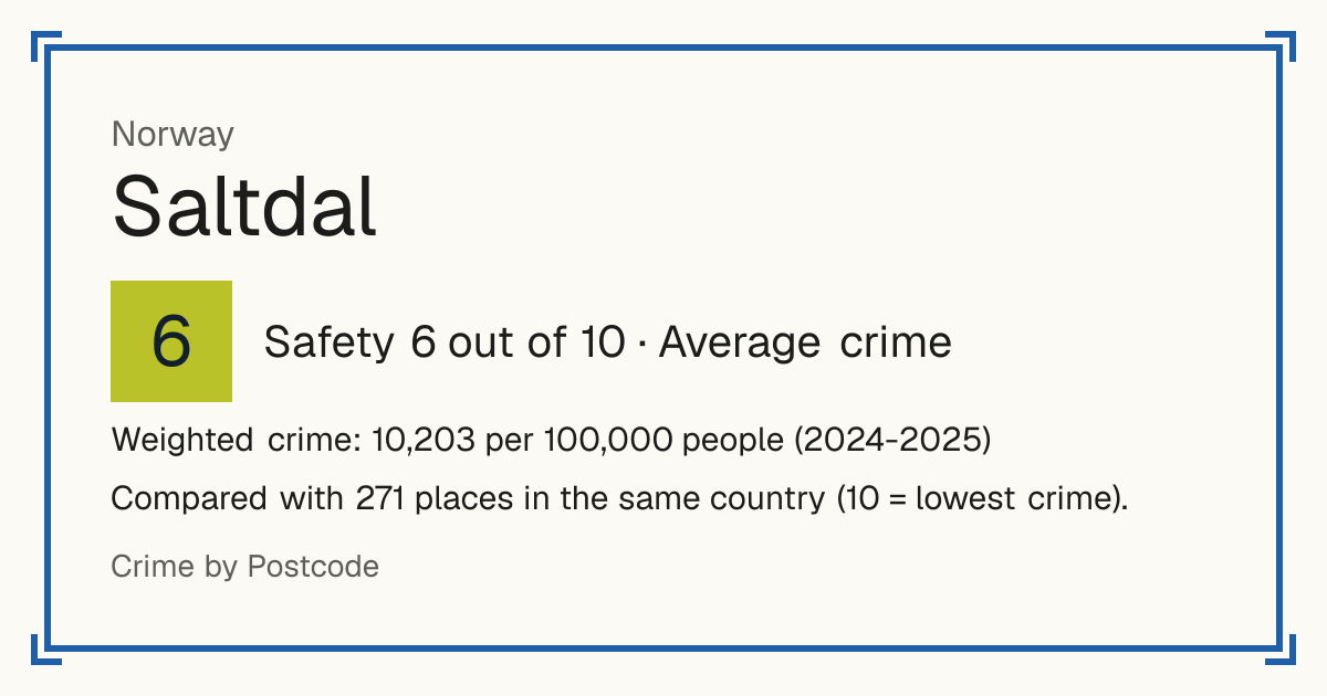 Saltdal, Norway: Safety 6 out of 10 (Average crime). Weighted crime: 10,203 per 100,000 people (2024-2025).