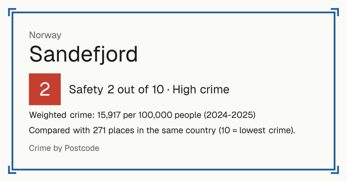 Sandefjord, Norway: Safety 2 out of 10 (High crime). Weighted crime: 15,917 per 100,000 people (2024-2025).