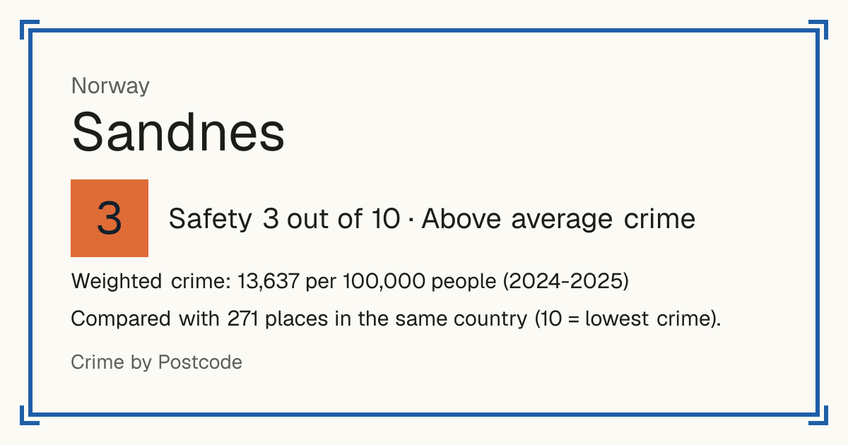 Sandnes, Norway: Safety 3 out of 10 (Above average crime). Weighted crime: 13,637 per 100,000 people (2024-2025).