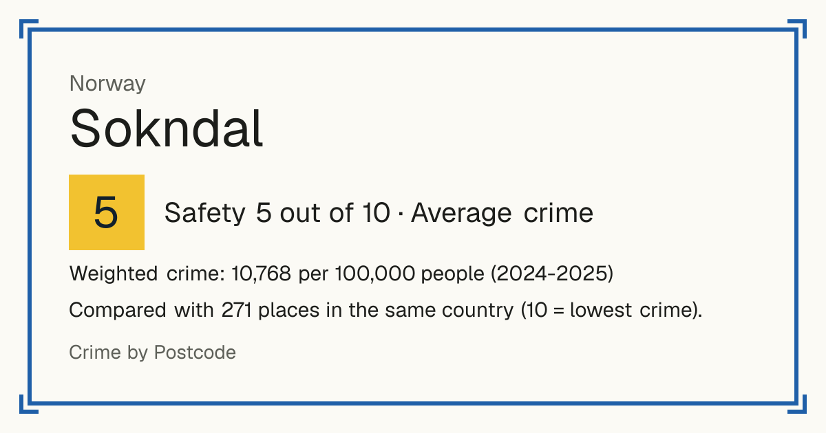 Sokndal, Norway: Safety 5 out of 10 (Average crime). Weighted crime: 10,768 per 100,000 people (2024-2025).