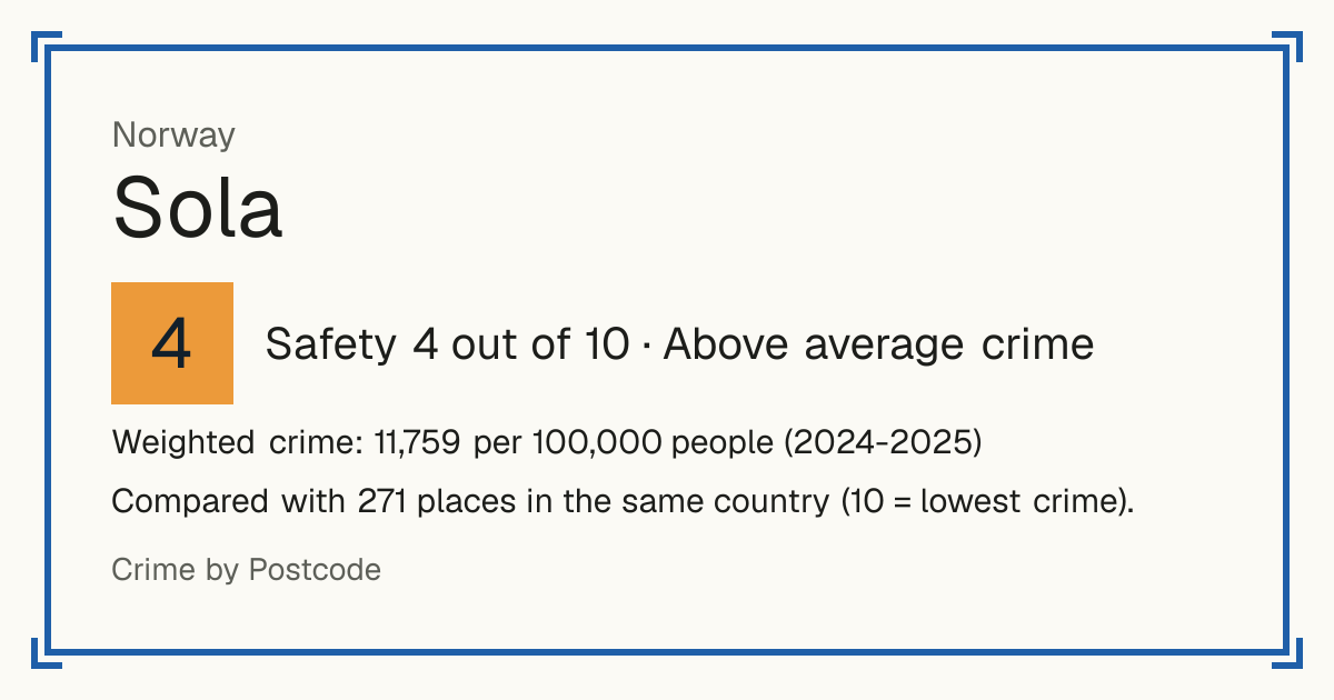Sola, Norway: Safety 4 out of 10 (Above average crime). Weighted crime: 11,759 per 100,000 people (2024-2025).