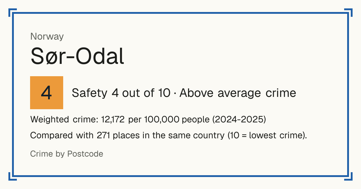 Sør-Odal, Norway: Safety 4 out of 10 (Above average crime). Weighted crime: 12,172 per 100,000 people (2024-2025).