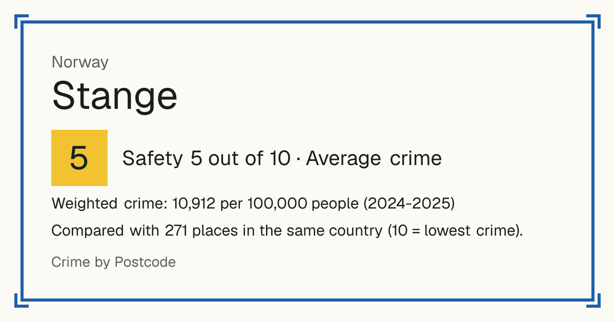 Stange, Norway: Safety 5 out of 10 (Average crime). Weighted crime: 10,912 per 100,000 people (2024-2025).