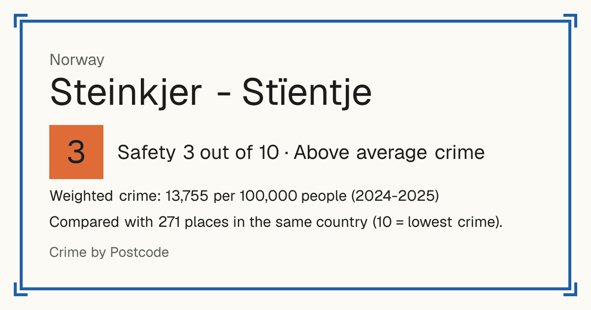 Steinkjer - Stïentje, Norway: Safety 3 out of 10 (Above average crime). Weighted crime: 13,755 per 100,000 people (2024-2025).