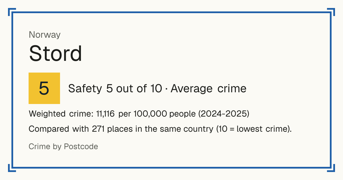 Stord, Norway: Safety 5 out of 10 (Average crime). Weighted crime: 11,116 per 100,000 people (2024-2025).