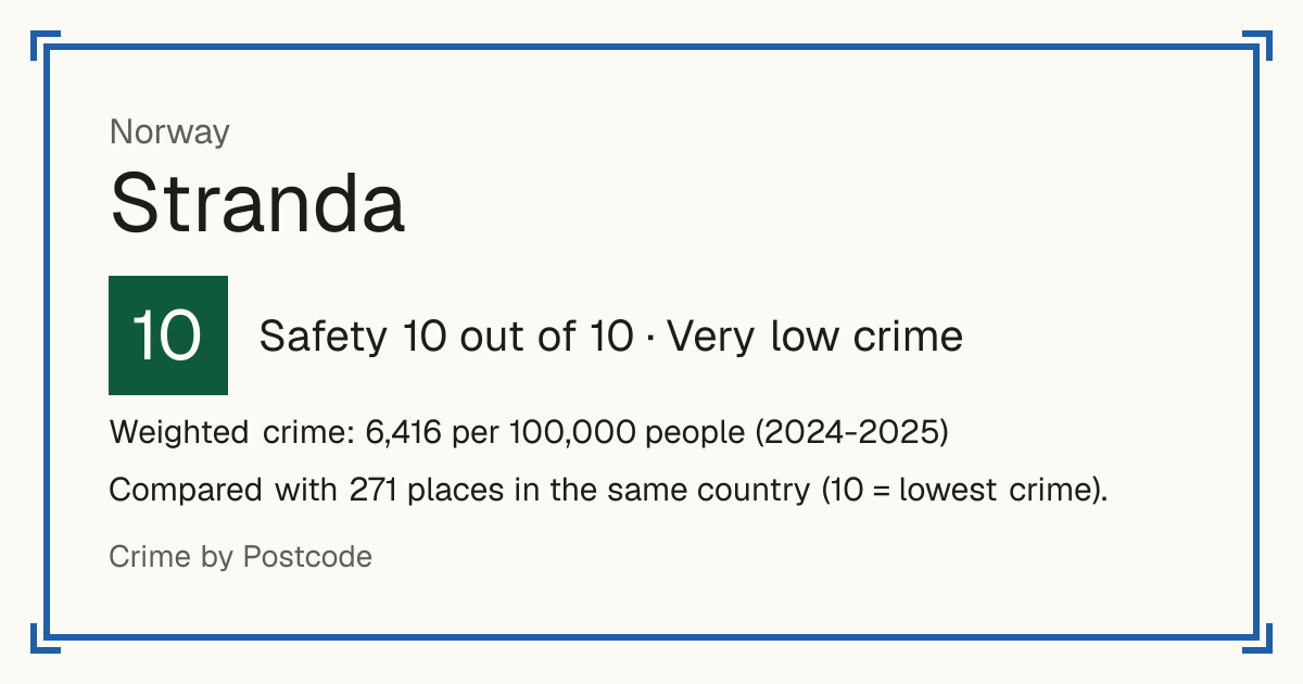 Stranda, Norway: Safety 10 out of 10 (Very low crime). Weighted crime: 6,416 per 100,000 people (2024-2025).
