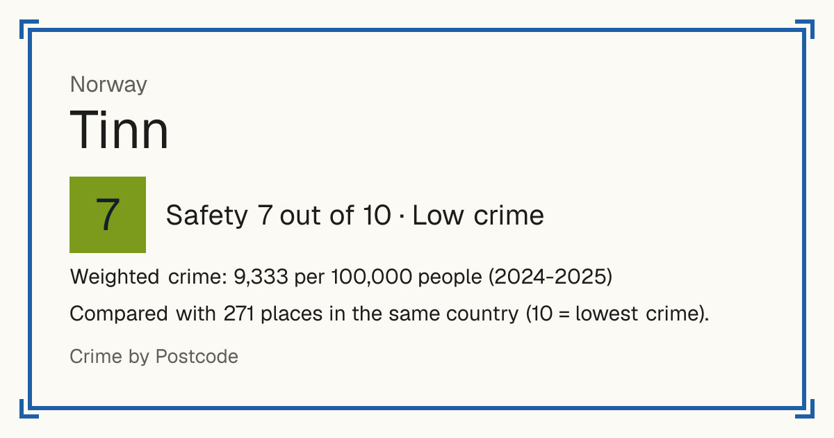 Tinn, Norway: Safety 7 out of 10 (Low crime). Weighted crime: 9,333 per 100,000 people (2024-2025).