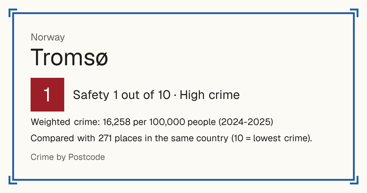 Tromsø, Norway: Safety 1 out of 10 (High crime). Weighted crime: 16,258 per 100,000 people (2024-2025).