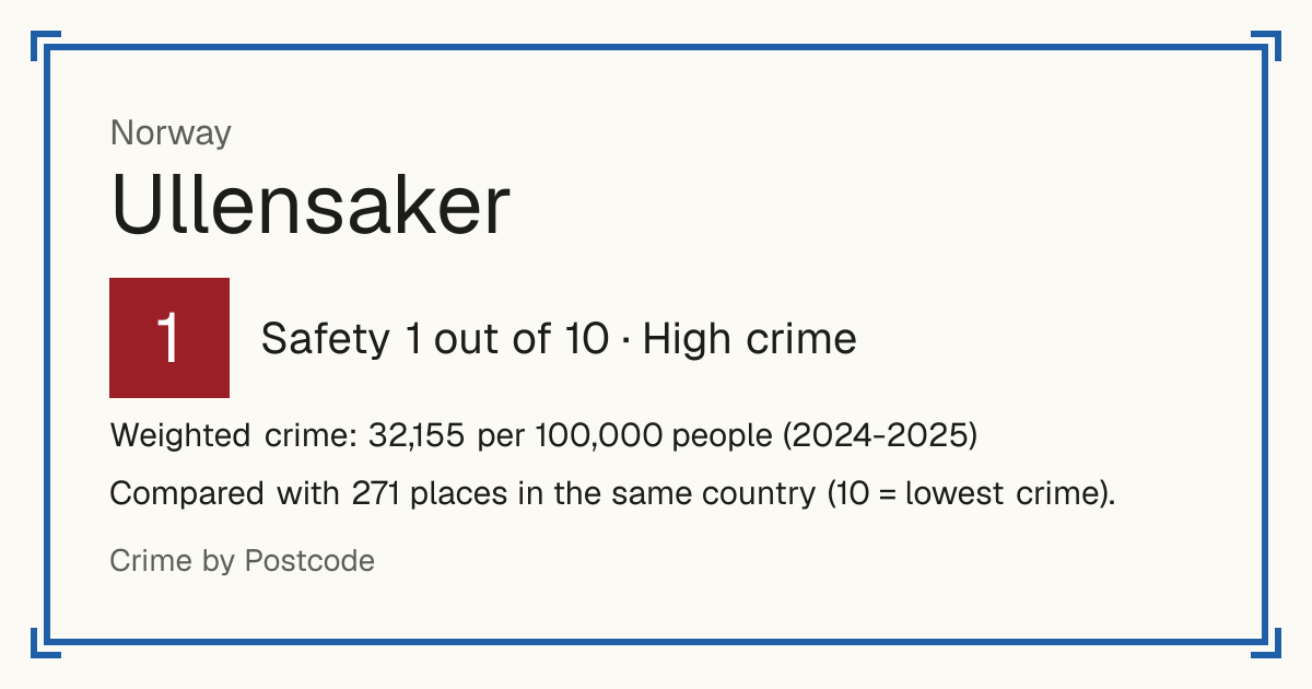 Ullensaker, Norway: Safety 1 out of 10 (High crime). Weighted crime: 32,155 per 100,000 people (2024-2025).