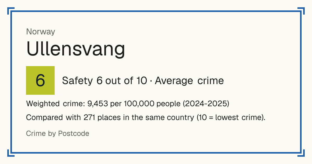 Ullensvang, Norway: Safety 6 out of 10 (Average crime). Weighted crime: 9,453 per 100,000 people (2024-2025).