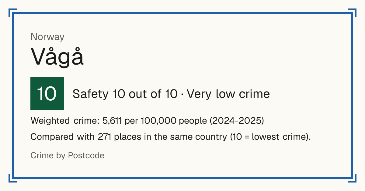 Vågå, Norway: Safety 10 out of 10 (Very low crime). Weighted crime: 5,611 per 100,000 people (2024-2025).