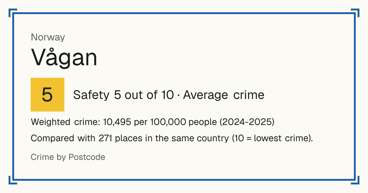 Vågan, Norway: Safety 5 out of 10 (Average crime). Weighted crime: 10,495 per 100,000 people (2024-2025).