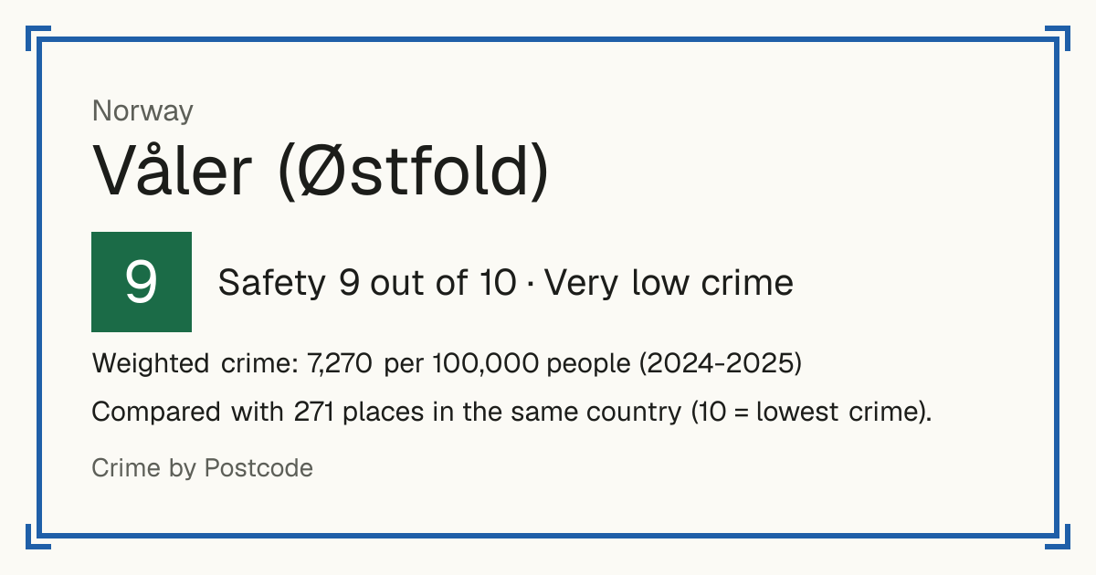 Våler (Østfold), Norway: Safety 9 out of 10 (Very low crime). Weighted crime: 7,270 per 100,000 people (2024-2025).